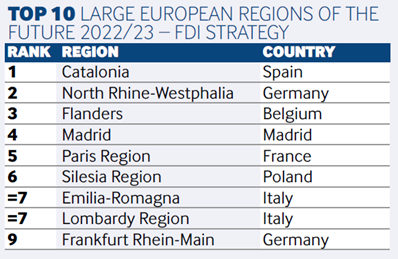 Emilia-Romagna ranks 7th among the Large European regions for FDI (Foreign Direct Investment) strategy. The region is first in Italy together with the Lombardy.