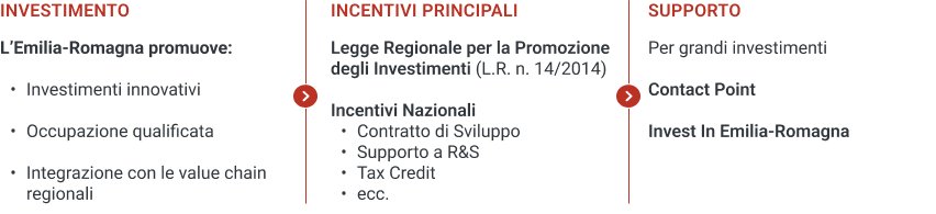 Tabella dei principali incentivi disponibili in Emilia-Romagna