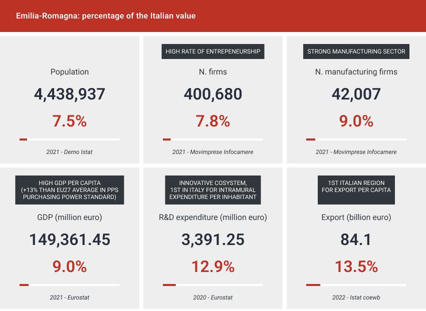 Emilia-Romagna: percentage of the national value