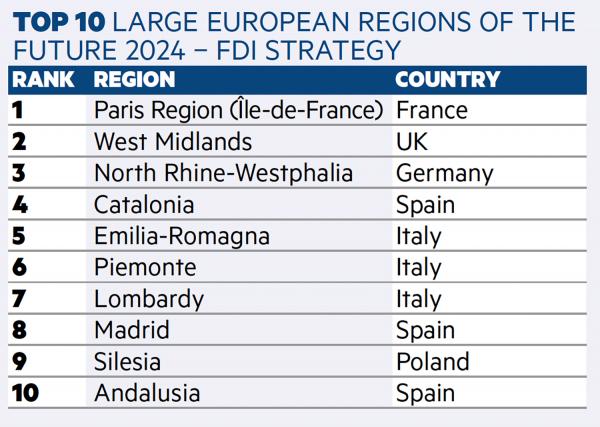 Emilia-Romagna ranks 5th in the "European Cities & Regions of the Future 2024" report